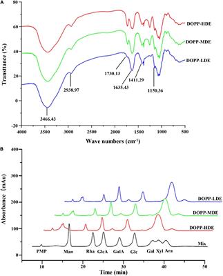 Effects of various degrees of esterification on antioxidant and immunostimulatory activities of okra pectic-polysaccharides